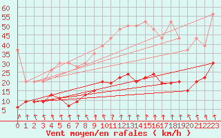 Courbe de la force du vent pour Valbella