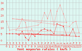 Courbe de la force du vent pour Dax (40)