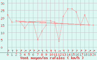 Courbe de la force du vent pour Krahnjkar
