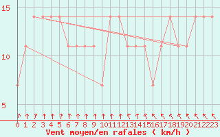 Courbe de la force du vent pour Johvi
