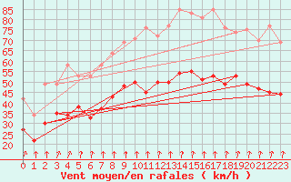 Courbe de la force du vent pour Cap de la Hague (50)