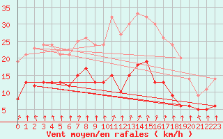 Courbe de la force du vent pour Saint-Brieuc (22)