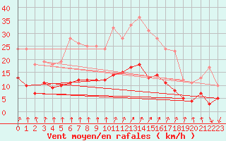 Courbe de la force du vent pour Chartres (28)