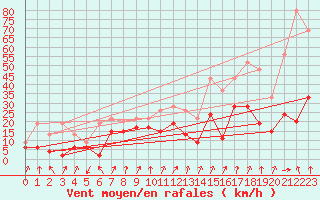 Courbe de la force du vent pour Col Des Mosses