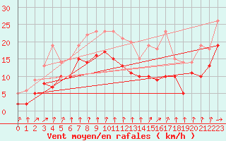 Courbe de la force du vent pour Bad Kissingen