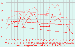 Courbe de la force du vent pour Muret (31)