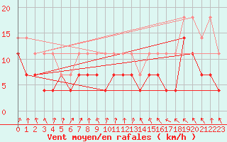 Courbe de la force du vent pour Mont-Rigi (Be)