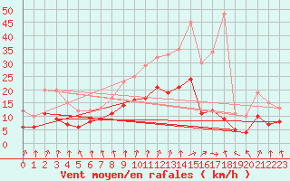 Courbe de la force du vent pour Tours (37)