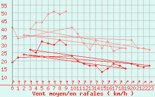 Courbe de la force du vent pour La Rochelle - Aerodrome (17)