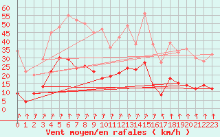 Courbe de la force du vent pour Epinal (88)
