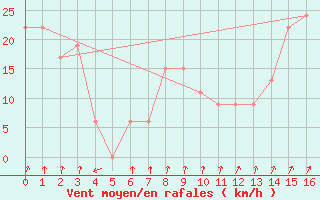 Courbe de la force du vent pour Iquique / Diego Arac