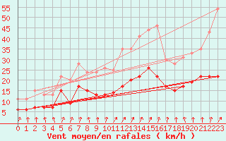 Courbe de la force du vent pour Orly (91)