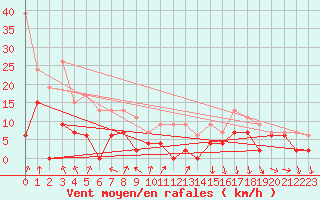 Courbe de la force du vent pour Toulouse-Francazal (31)