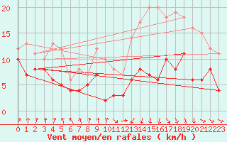 Courbe de la force du vent pour Toulouse-Blagnac (31)