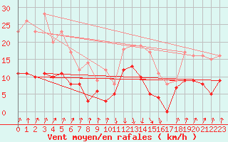 Courbe de la force du vent pour Calvi (2B)