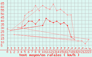 Courbe de la force du vent pour Mona