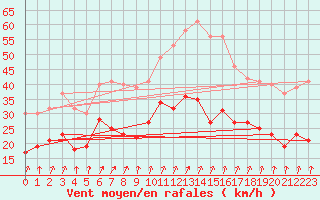 Courbe de la force du vent pour Cambrai / Epinoy (62)