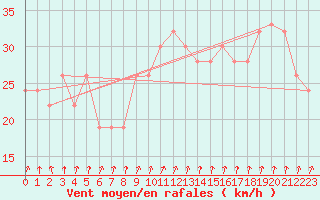 Courbe de la force du vent pour Valley