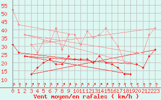 Courbe de la force du vent pour Caen (14)