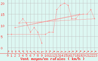 Courbe de la force du vent pour Rostherne No 2