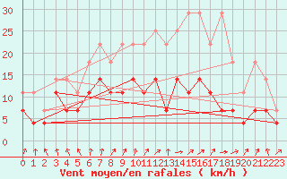 Courbe de la force du vent pour Lahr (All)