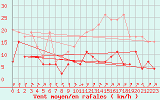 Courbe de la force du vent pour Les Attelas