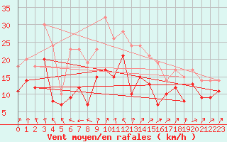 Courbe de la force du vent pour Chlons-en-Champagne (51)