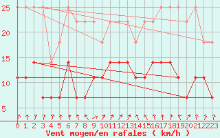 Courbe de la force du vent pour Werl