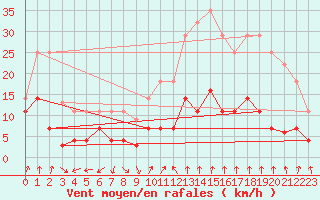 Courbe de la force du vent pour Manresa