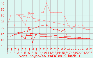 Courbe de la force du vent pour Werl