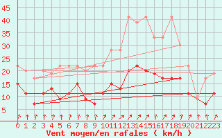 Courbe de la force du vent pour Villars-Tiercelin