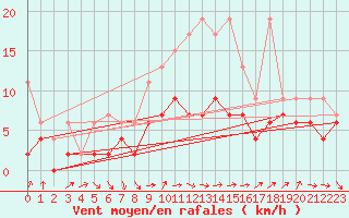 Courbe de la force du vent pour Salen-Reutenen
