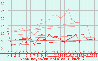 Courbe de la force du vent pour Dole-Tavaux (39)