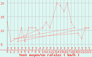 Courbe de la force du vent pour Coleshill