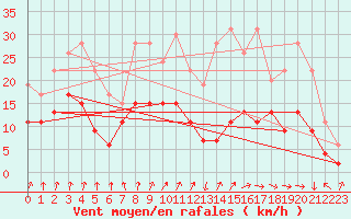 Courbe de la force du vent pour Saint-Etienne (42)