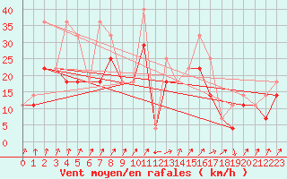 Courbe de la force du vent pour Fribourg (All)