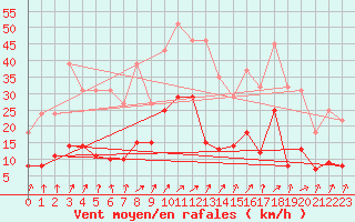 Courbe de la force du vent pour Warburg