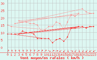 Courbe de la force du vent pour Cambrai / Epinoy (62)