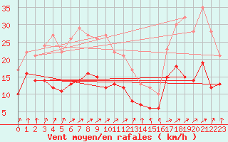 Courbe de la force du vent pour Doberlug-Kirchhain