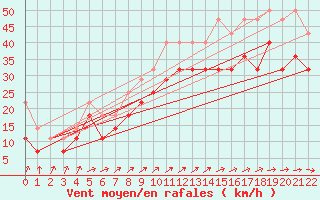 Courbe de la force du vent pour Kotka Haapasaari