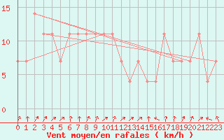 Courbe de la force du vent pour Kopaonik