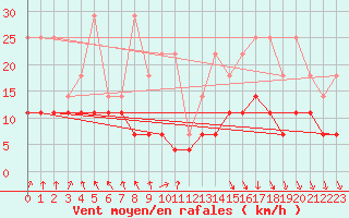 Courbe de la force du vent pour Lige Bierset (Be)