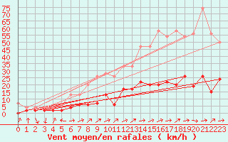 Courbe de la force du vent pour Beznau