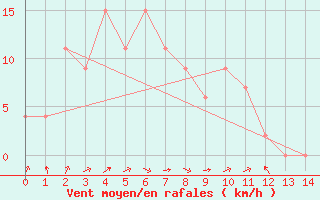 Courbe de la force du vent pour Dongducheon