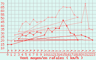 Courbe de la force du vent pour Chlons-en-Champagne (51)