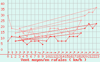 Courbe de la force du vent pour Angermuende