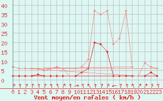 Courbe de la force du vent pour Vals