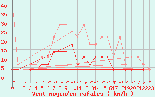 Courbe de la force du vent pour Bad Hersfeld
