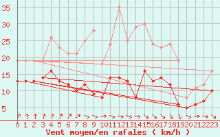Courbe de la force du vent pour Michelstadt-Vielbrunn