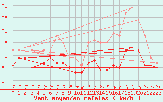 Courbe de la force du vent pour Toulouse-Blagnac (31)